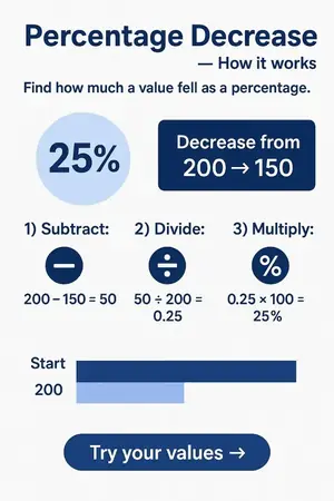 How to Use Percentage Decrease Calculator Step by Step Infographic